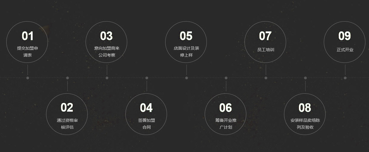 佛山市譽(yù)高誠(chéng)系統(tǒng)門(mén)窗有限公司_加盟流程